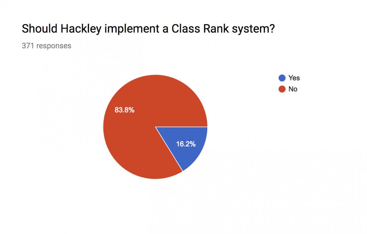 Students express opinion about class rank
