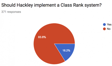 Students express opinion about class rank