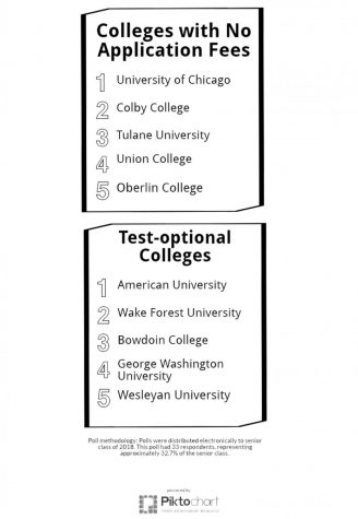 The real cost of applying to college