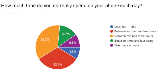 The above results are from a poll that was emailed to the Hackley community.
Although the mean amount of time that people use their phone is less than the
average in America, phones are still a crucial part of life for Hackley students.