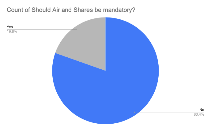 Student responses to whether they believe Air and Shares should be mandatory as recorded from the Dial survey.