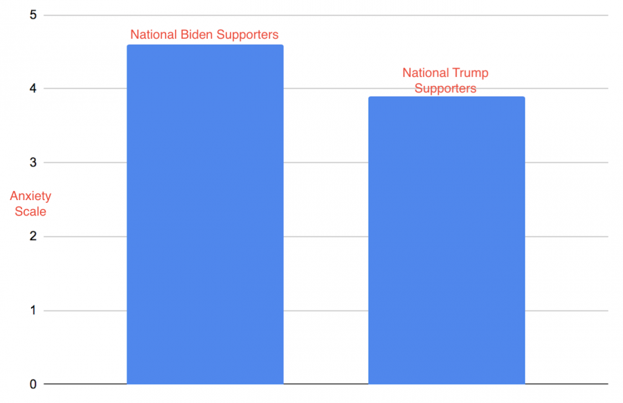 In a research study conducted at UC Riverside, researchers found that on average, supporters of Biden had a higher average anxiety scale than Trump Supporters on an anxiety scale. This anxiety scale specifically measured worries about the outcome of the 2020 election.