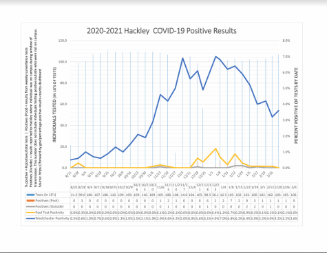 Hackley Schools recorded information of positive pool test results. There is a visible spike in positive cases in the period of and around winter break.