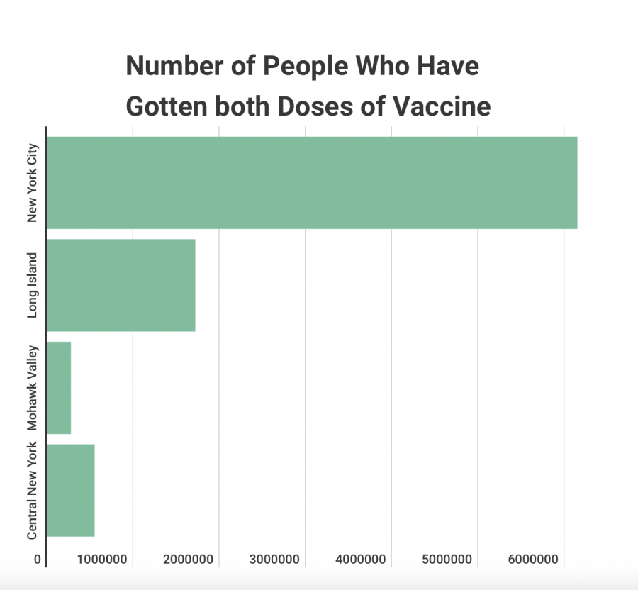 Graph of the number of people who have gotten both doses of the COVID vaccine in different parts of New York reported by the CDC.