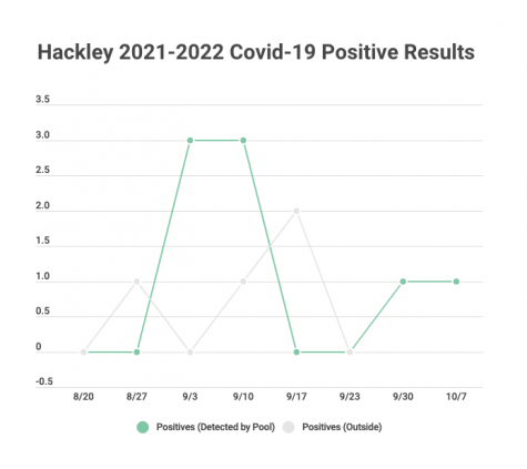 Each week, Headmaster Micheal Wirtz releases results from the Covid-19 Surveillance Spit Tests, and any other positive cases from Hackley faculty, students or family.  The green line depicts the positive cases detected by pool testing, and positives cases detected outside of Hackley.