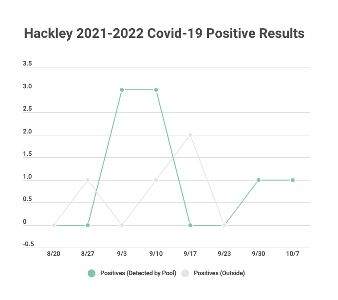 Each+week%2C+Headmaster+Micheal+Wirtz+releases+results+from+the+Covid-19+Surveillance+Spit+Tests%2C+and+any+other+positive+cases+from+Hackley+faculty%2C+students+or+family.++The+green+line+depicts+the+positive+cases+detected+by+pool+testing%2C+and+positives+cases+detected+outside+of+Hackley.