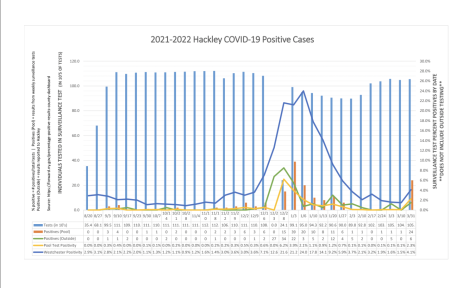 This graph shows the results of pool testing throughout this (2021-2022) academic school year. Hackleys positive cases have remained low with the exception of a few weeks.