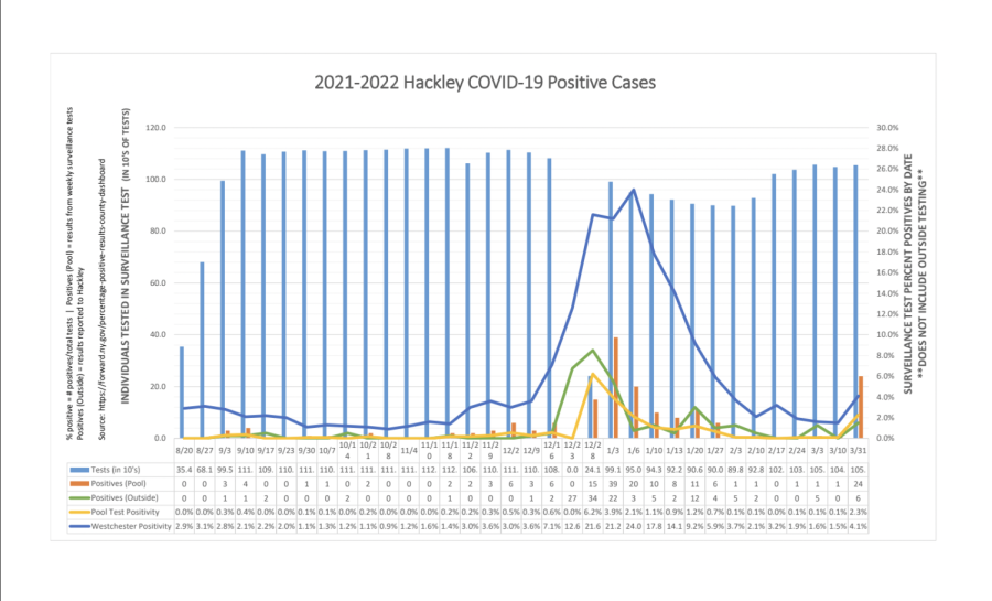 This graph shows the results of pool testing throughout this (2021-2022) academic school year. Hackleys positive cases have remained low with the exception of a few weeks.