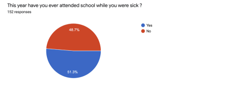 Results of a survey sent to 398 students on 1/18/2022.