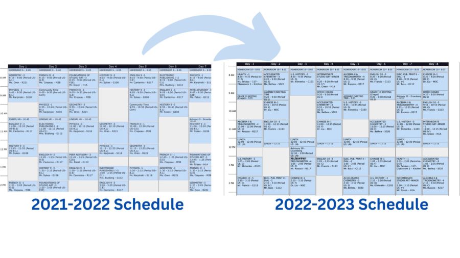 The difference between the schedule from the 2021-2022 school year and the 2022-2023 year. The original one, on the left, consists of a seven-day schedule with seven periods per day, with major classes meeting five times out of the seven days. The schedule on the right shows an eight-day schedule with five periods a day, and major classes meeting five days out of the seven.