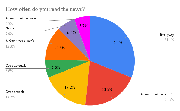 Hackley Upper School students were surveyed to ask how often they read the news. 