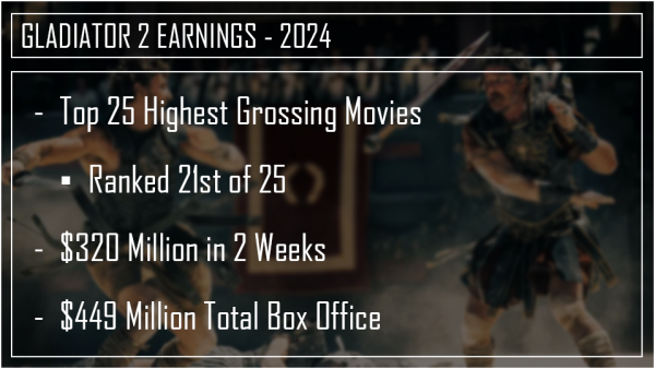 After Gladiator 2, the director Ridley Scott has made 5 Billion total from all of his movies, which is a combination of around 40 films. Gladiator 2 is one of the highest grossing movies he has made.