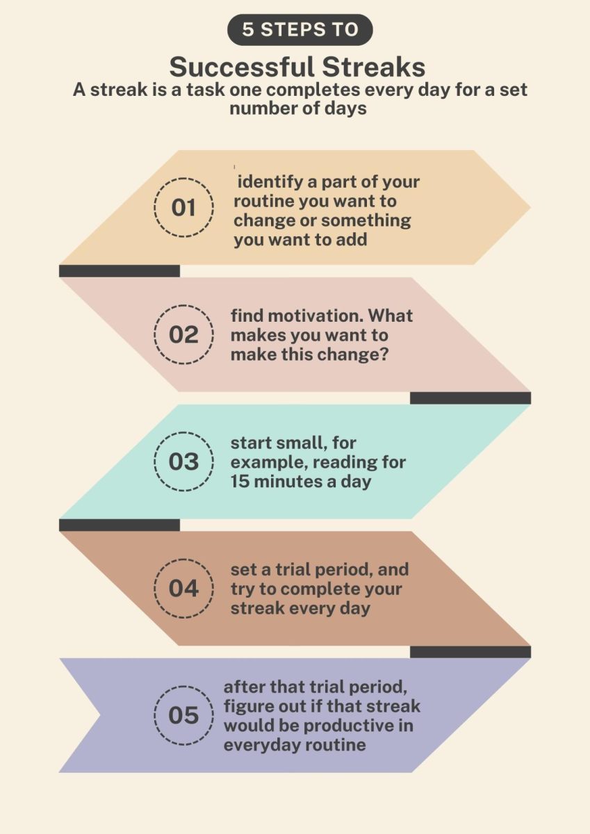 A streak is the newest way to create helpful and motivating routines. A streak is meant to be edited; a streak could eventually make it into everyday routine or not be used ever again. These five steps will help individuals create a streak best suited for them. 