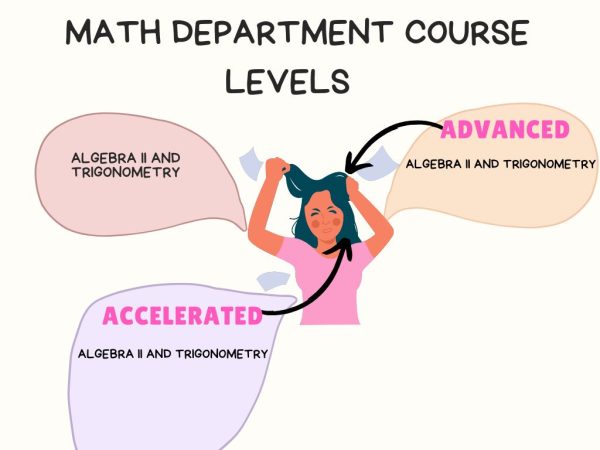 The math department now offers three levels of Algebra II and Trigonometry. This change has stressed students due to the labels of "advanced" and "accelerated".