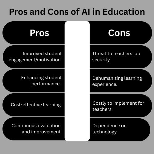 Education has been one of the fields most impacted by AI. While influencing the field positively by giving students easier access to writing coaches and research tools, it can also create an environment where students are not encouraged to learn.