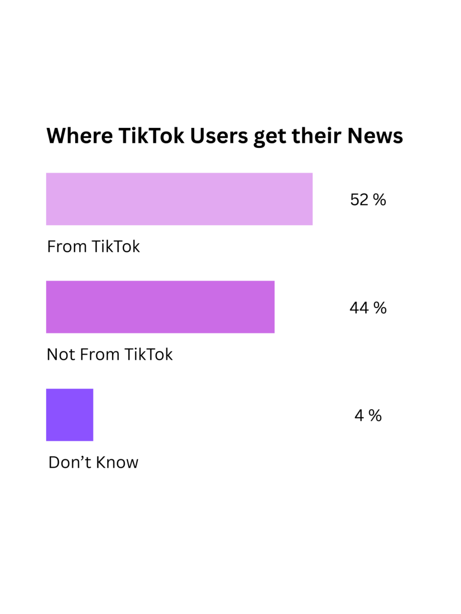 TikTok users typically get their information from TikTok and then do not check their sources. This can lead to a spread of misinformation.